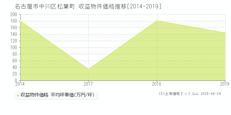 松葉町(名古屋市中川区)の収益物件価格推移グラフ(坪単価)[2014-2019年]
