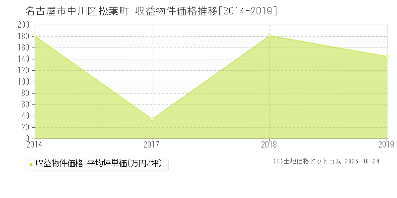 名古屋市中川区松葉町のアパート価格推移グラフ 