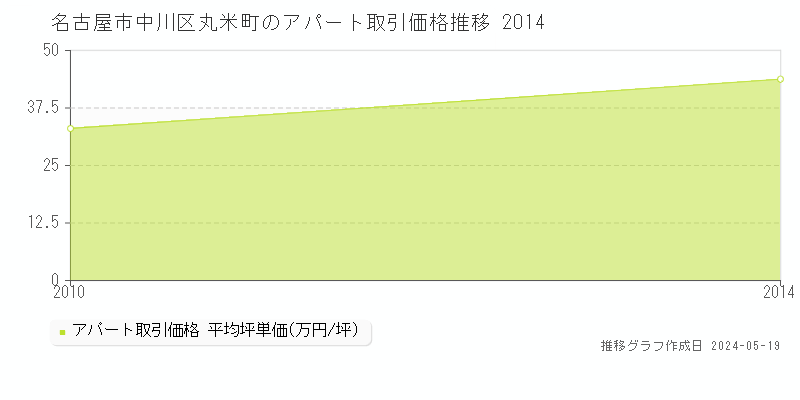 名古屋市中川区丸米町のアパート価格推移グラフ 