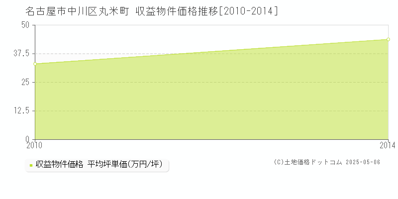 丸米町(名古屋市中川区)の収益物件価格推移グラフ(坪単価)[2010-2014年]