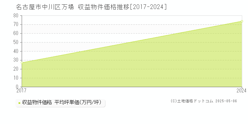 万場(名古屋市中川区)の収益物件価格推移グラフ(坪単価)[2017-2024年]