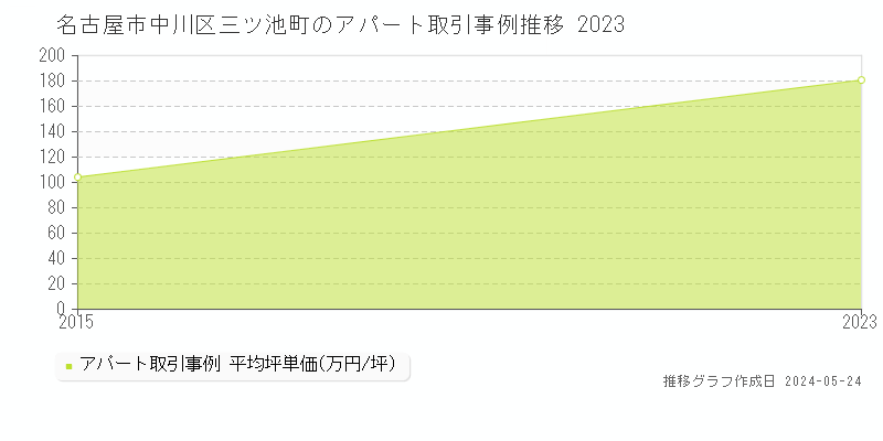 名古屋市中川区三ツ池町のアパート価格推移グラフ 