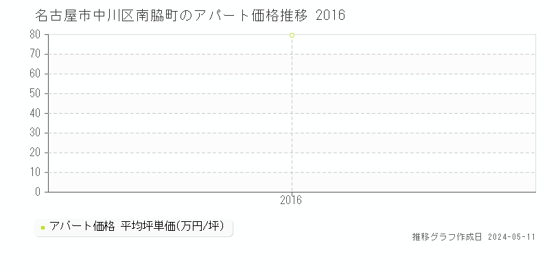 名古屋市中川区南脇町のアパート価格推移グラフ 