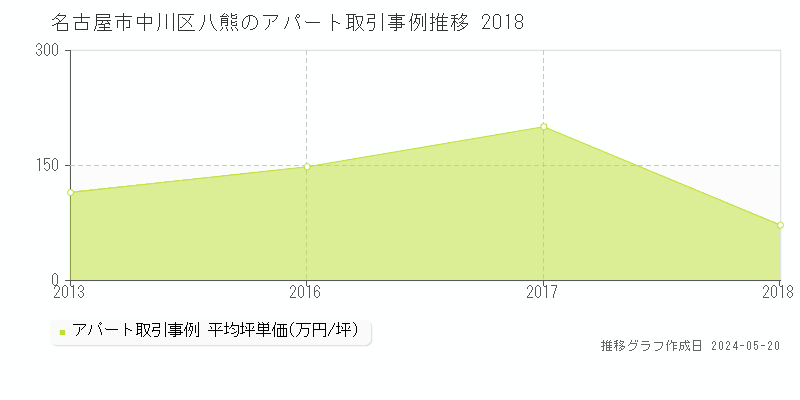 名古屋市中川区八熊のアパート取引事例推移グラフ 