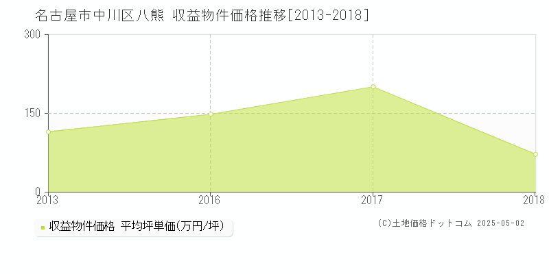 八熊(名古屋市中川区)の収益物件価格推移グラフ(坪単価)[2013-2018年]