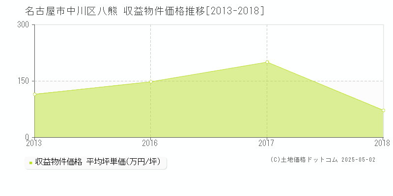 名古屋市中川区八熊のアパート価格推移グラフ 