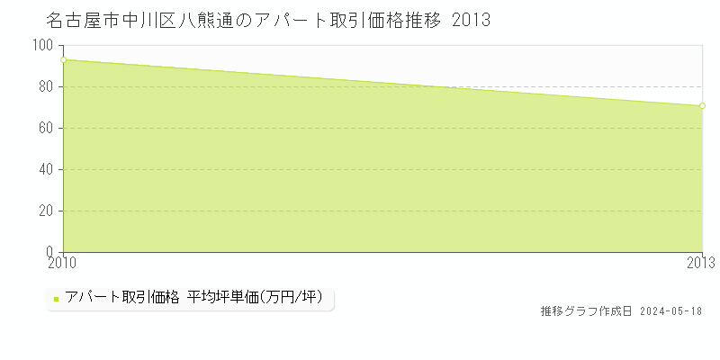 名古屋市中川区八熊通のアパート取引事例推移グラフ 