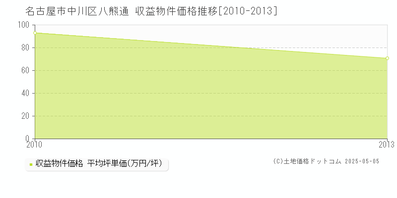 八熊通(名古屋市中川区)の収益物件価格推移グラフ(坪単価)[2010-2013年]