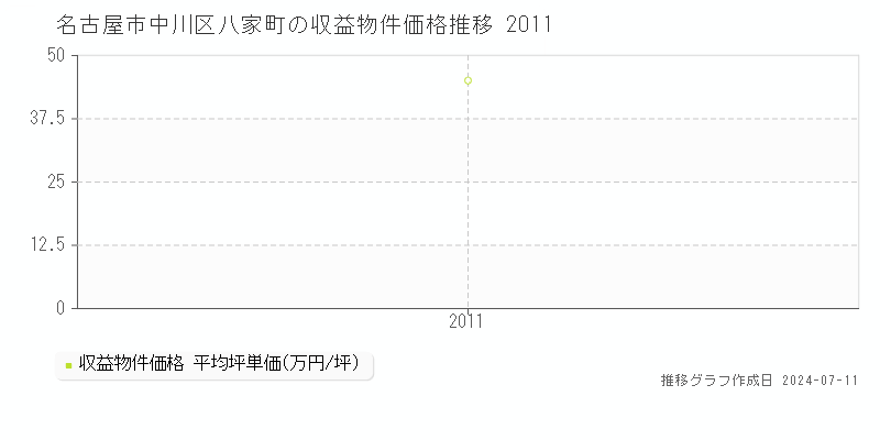 名古屋市中川区八家町のアパート価格推移グラフ 
