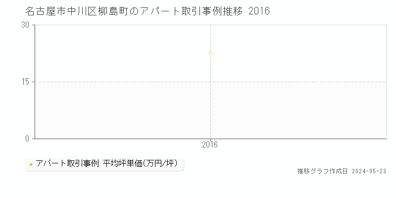 名古屋市中川区柳島町のアパート価格推移グラフ 