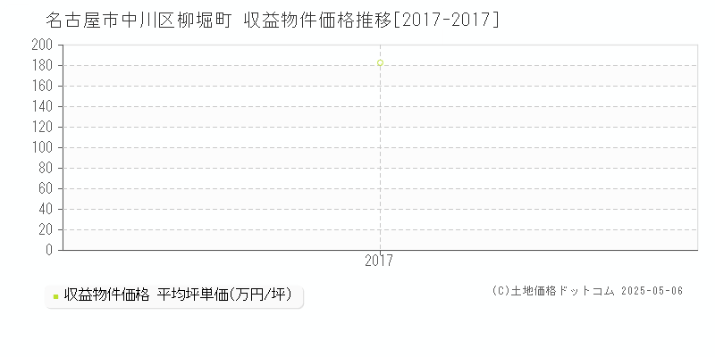 柳堀町(名古屋市中川区)の収益物件価格推移グラフ(坪単価)[2017-2017年]