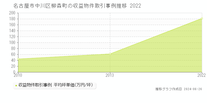 名古屋市中川区柳森町のアパート取引事例推移グラフ 