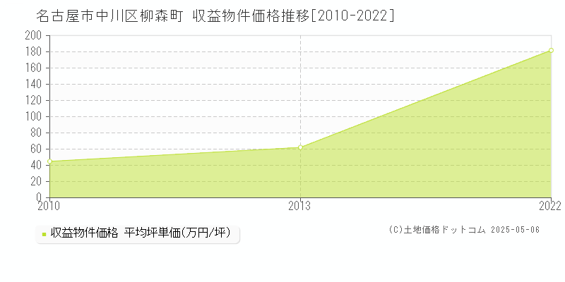 柳森町(名古屋市中川区)の収益物件価格推移グラフ(坪単価)[2010-2022年]