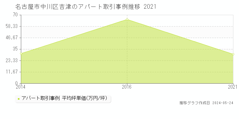 名古屋市中川区吉津のアパート価格推移グラフ 