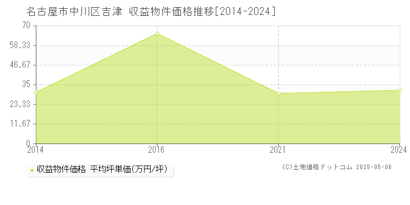 吉津(名古屋市中川区)の収益物件価格推移グラフ(坪単価)[2014-2024年]