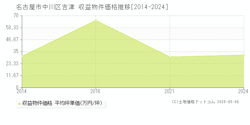 名古屋市中川区吉津のアパート価格推移グラフ 