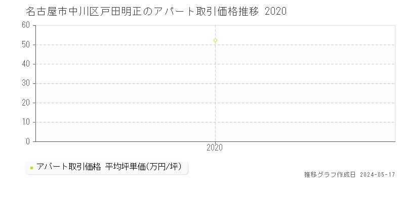 名古屋市中川区戸田明正のアパート価格推移グラフ 