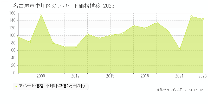 名古屋市中川区全域のアパート取引事例推移グラフ 