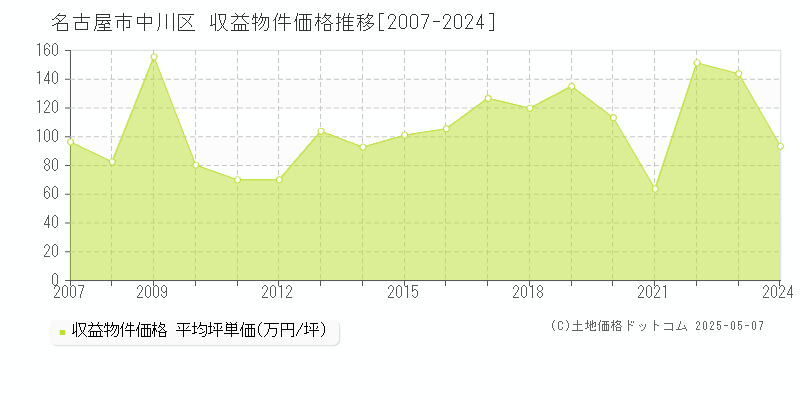 名古屋市中川区(愛知県)の収益物件価格推移グラフ(坪単価)[2007-2024年]