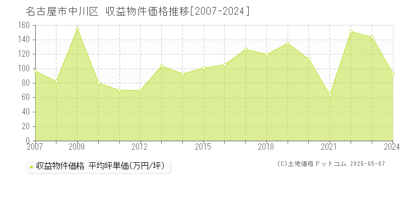 名古屋市中川区のアパート価格推移グラフ 