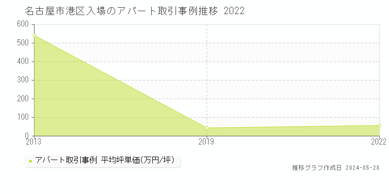 名古屋市港区入場のアパート取引事例推移グラフ 