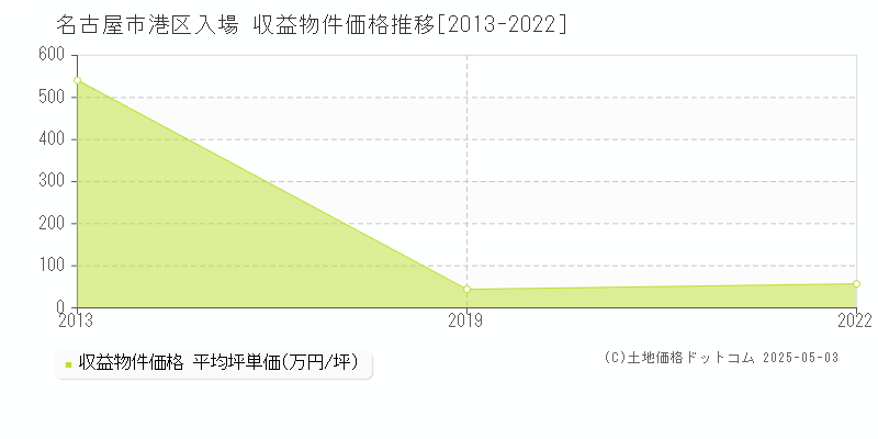 入場(名古屋市港区)の収益物件価格推移グラフ(坪単価)[2013-2022年]