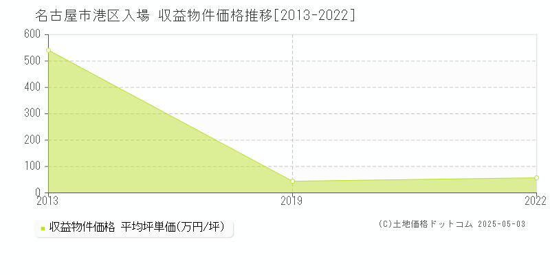 名古屋市港区入場のアパート価格推移グラフ 