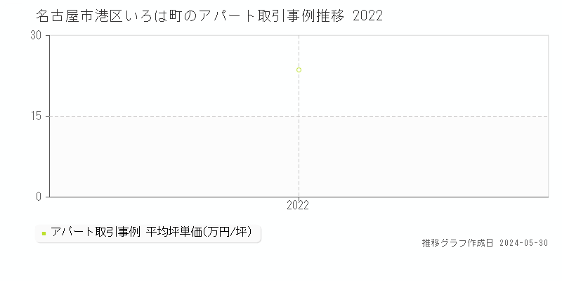 名古屋市港区いろは町のアパート価格推移グラフ 