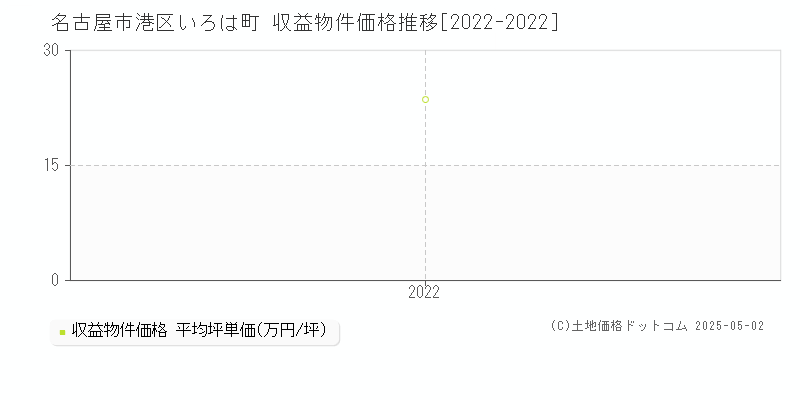 いろは町(名古屋市港区)の収益物件価格推移グラフ(坪単価)[2022-2022年]