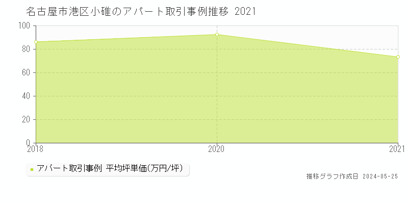 名古屋市港区小碓のアパート取引事例推移グラフ 