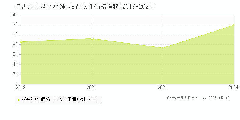 小碓(名古屋市港区)の収益物件価格推移グラフ(坪単価)[2018-2024年]
