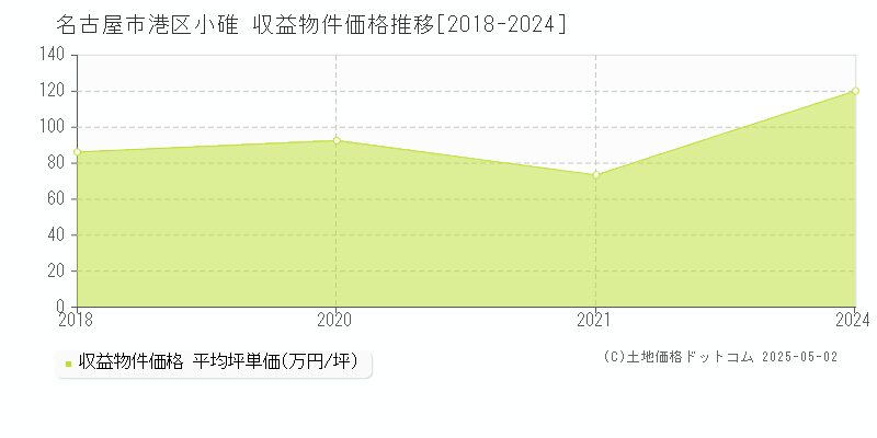 名古屋市港区小碓のアパート価格推移グラフ 