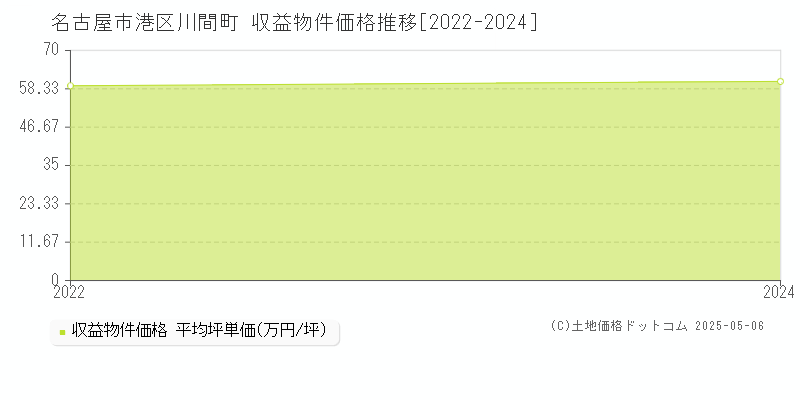 川間町(名古屋市港区)の収益物件価格推移グラフ(坪単価)[2022-2024年]