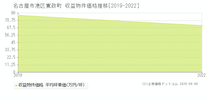 寛政町(名古屋市港区)の収益物件価格推移グラフ(坪単価)[2019-2022年]