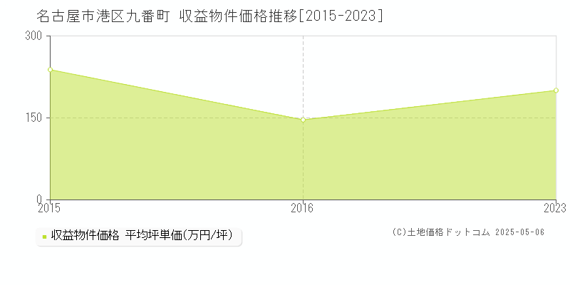 名古屋市港区九番町のアパート取引事例推移グラフ 