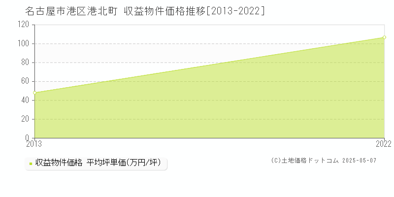 港北町(名古屋市港区)の収益物件価格推移グラフ(坪単価)[2013-2022年]