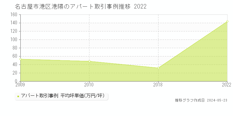 名古屋市港区港陽のアパート価格推移グラフ 