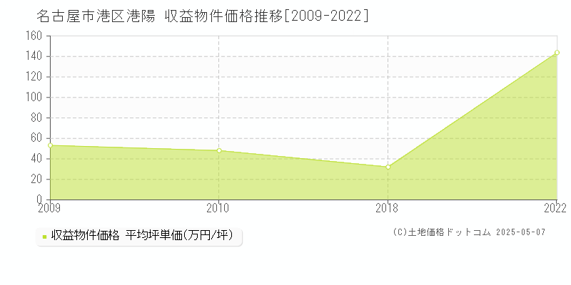 港陽(名古屋市港区)の収益物件価格推移グラフ(坪単価)[2009-2022年]