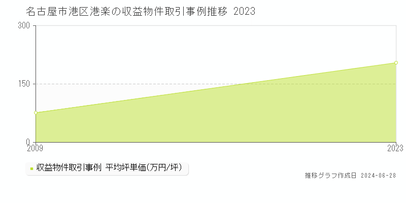 名古屋市港区港楽のアパート取引事例推移グラフ 
