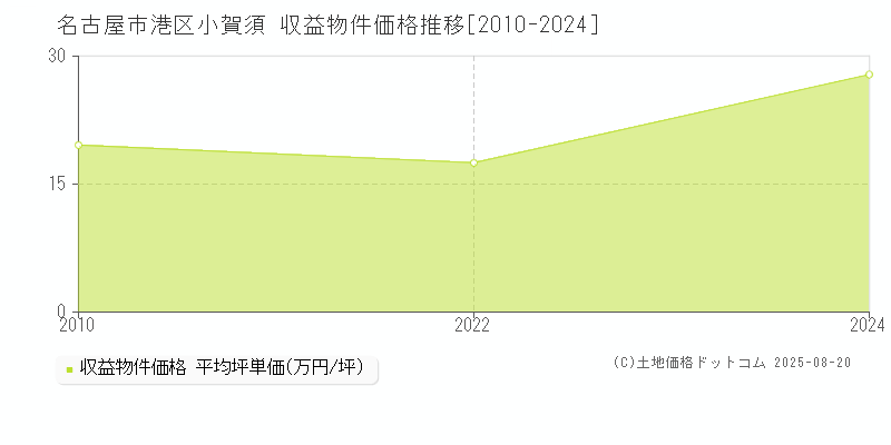 小賀須(名古屋市港区)の収益物件価格推移グラフ(坪単価)[2010-2024年]
