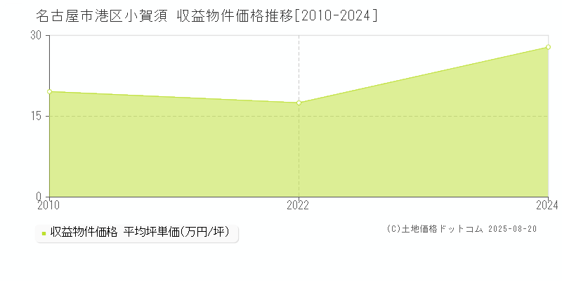 名古屋市港区小賀須のアパート価格推移グラフ 