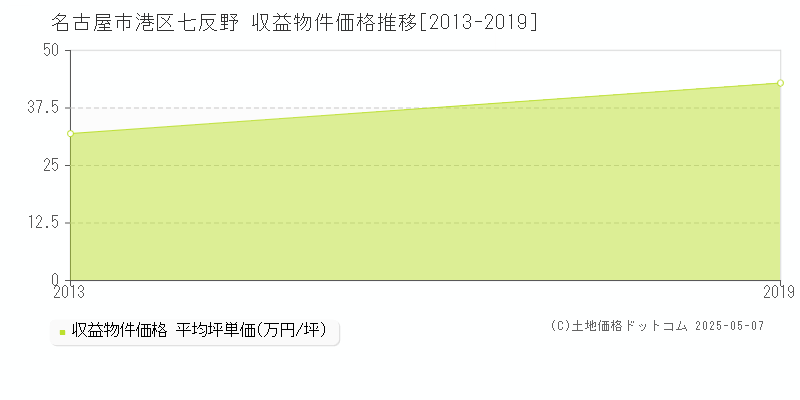 七反野(名古屋市港区)の収益物件価格推移グラフ(坪単価)[2013-2019年]