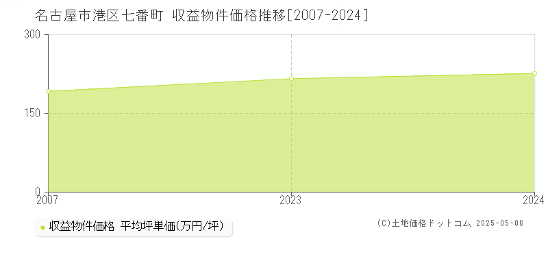 七番町(名古屋市港区)の収益物件価格推移グラフ(坪単価)[2007-2024年]