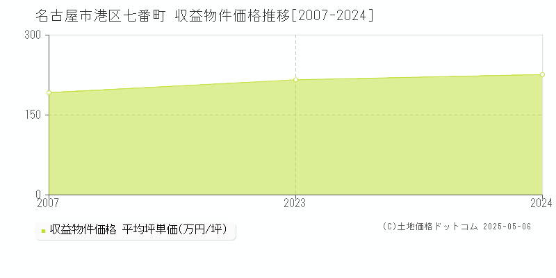 名古屋市港区七番町のアパート価格推移グラフ 