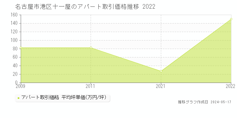 名古屋市港区十一屋のアパート価格推移グラフ 