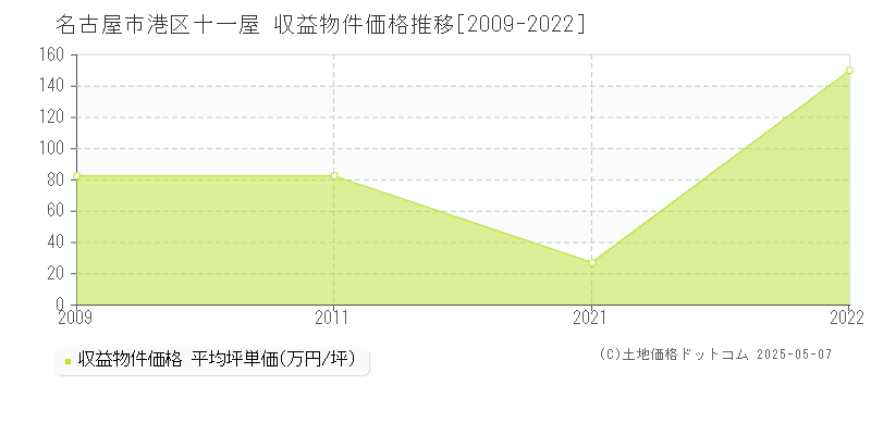 十一屋(名古屋市港区)の収益物件価格推移グラフ(坪単価)[2009-2022年]