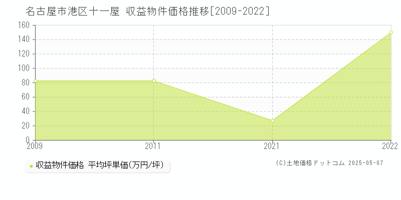 名古屋市港区十一屋のアパート価格推移グラフ 