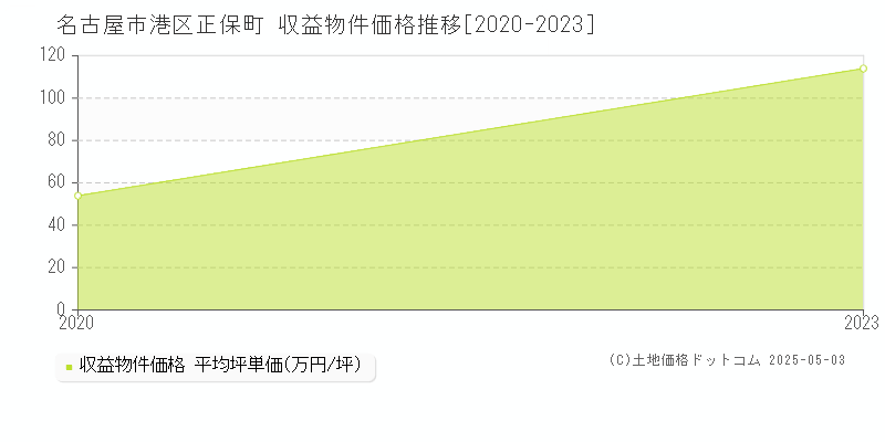 正保町(名古屋市港区)の収益物件価格推移グラフ(坪単価)[2020-2023年]