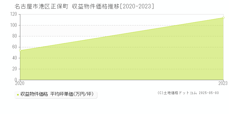 名古屋市港区正保町のアパート価格推移グラフ 