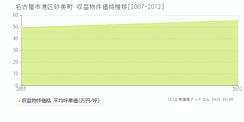 砂美町(名古屋市港区)の収益物件価格推移グラフ(坪単価)[2007-2012年]